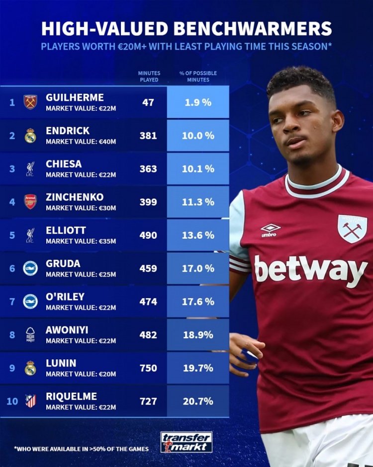 身价2000万欧+球员出场时间最少排行：前20英超占13席